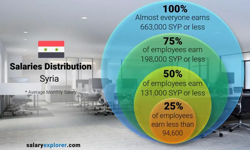Median and salary distribution Syria monthly