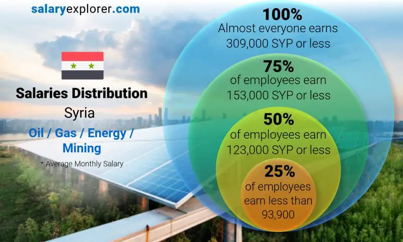 Median and salary distribution Syria Oil / Gas / Energy / Mining monthly