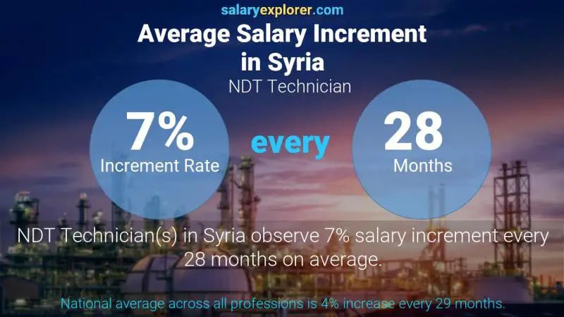 Annual Salary Increment Rate Syria NDT Technician