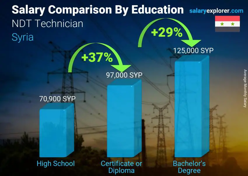 Salary comparison by education level monthly Syria NDT Technician