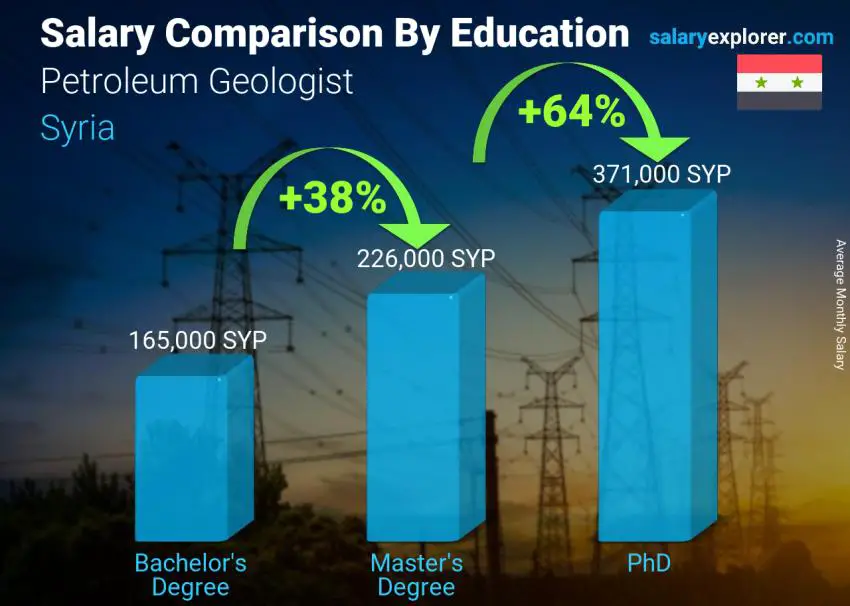Salary comparison by education level monthly Syria Petroleum Geologist