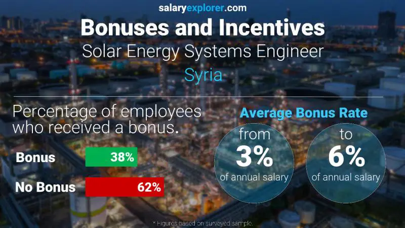 Annual Salary Bonus Rate Syria Solar Energy Systems Engineer