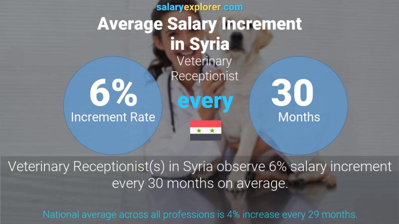 Annual Salary Increment Rate Syria Veterinary Receptionist