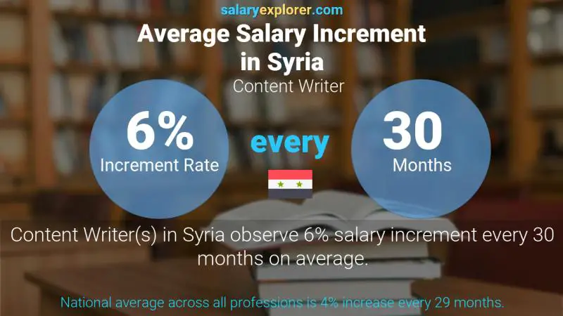 Annual Salary Increment Rate Syria Content Writer