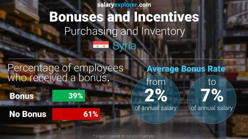 Annual Salary Bonus Rate Syria Purchasing and Inventory