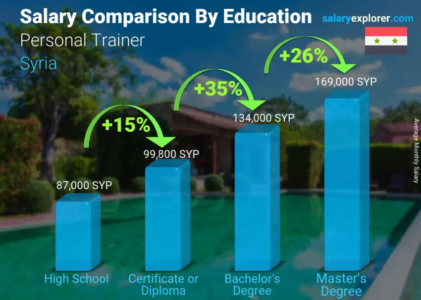 Salary comparison by education level monthly Syria Personal Trainer