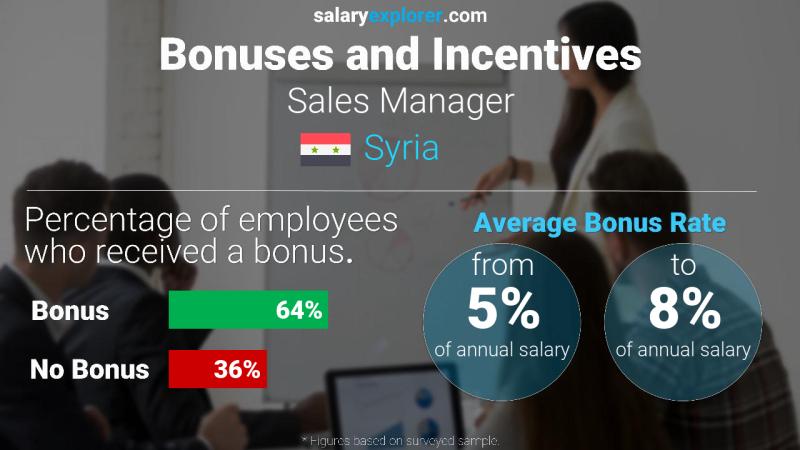 Annual Salary Bonus Rate Syria Sales Manager