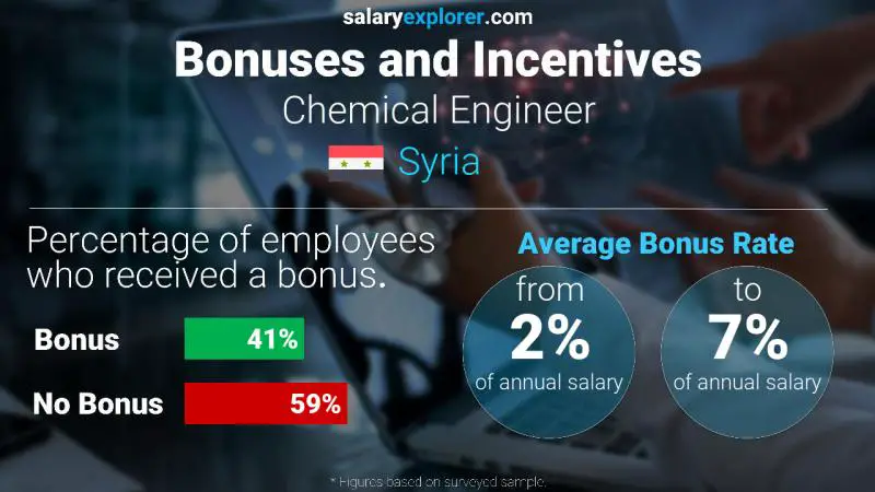 Annual Salary Bonus Rate Syria Chemical Engineer