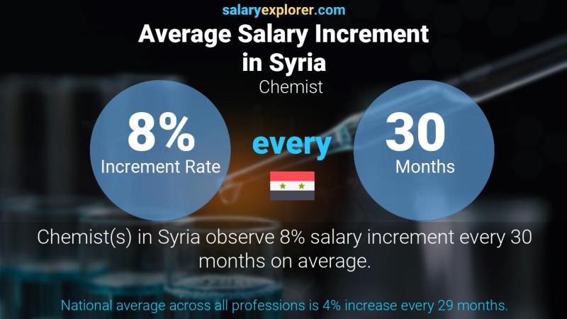 Annual Salary Increment Rate Syria Chemist