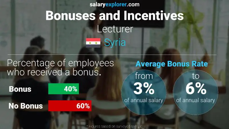 Annual Salary Bonus Rate Syria Lecturer