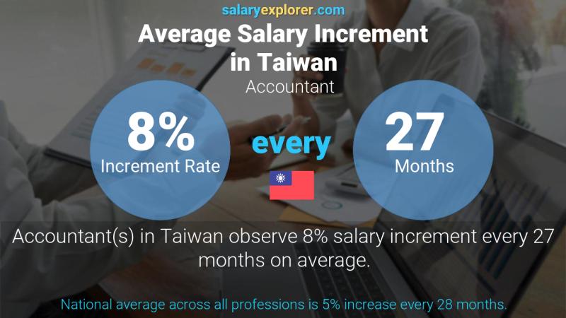 Annual Salary Increment Rate Taiwan Accountant