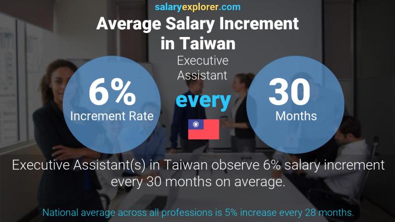 Annual Salary Increment Rate Taiwan Executive Assistant