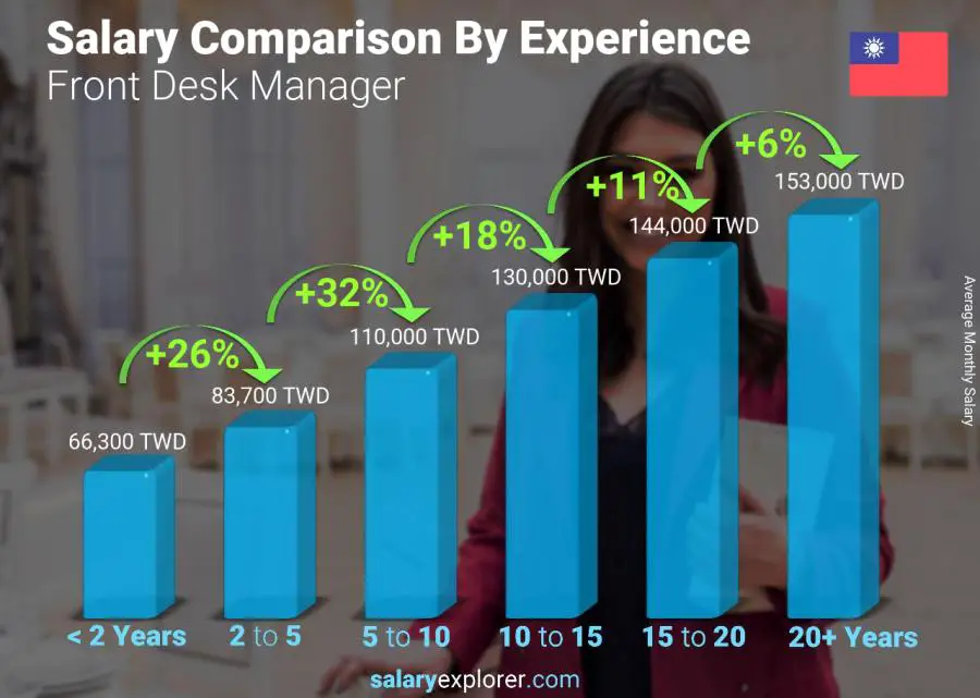 Salary comparison by years of experience monthly Taiwan Front Desk Manager