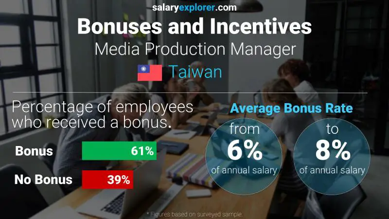 Annual Salary Bonus Rate Taiwan Media Production Manager