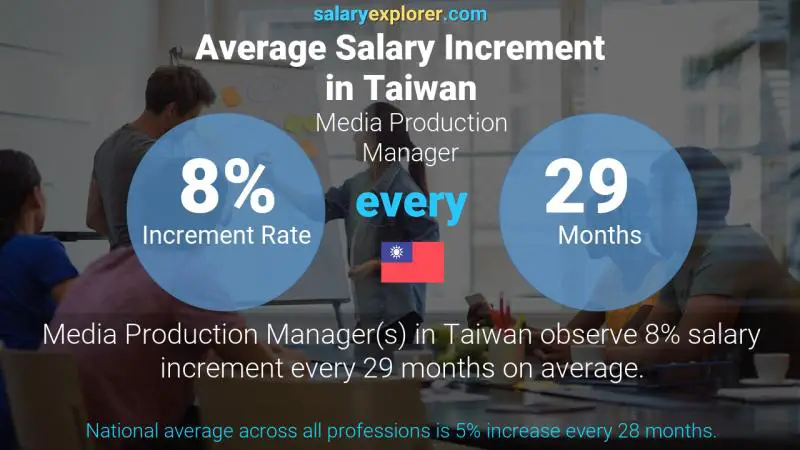 Annual Salary Increment Rate Taiwan Media Production Manager