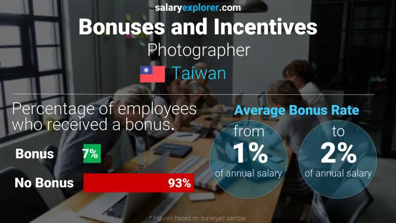 Annual Salary Bonus Rate Taiwan Photographer