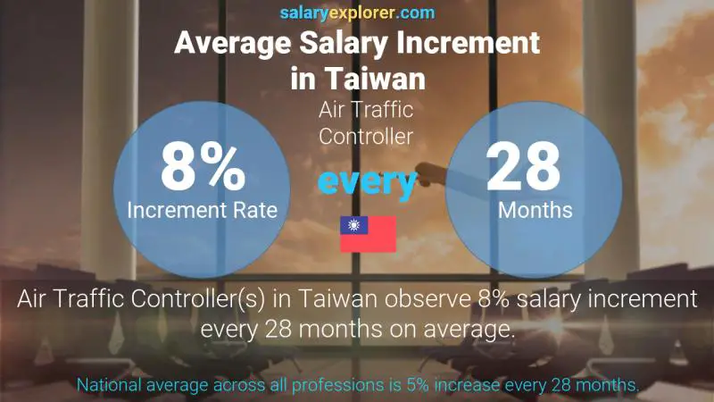 Annual Salary Increment Rate Taiwan Air Traffic Controller