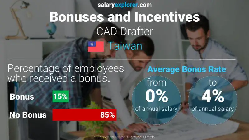 Annual Salary Bonus Rate Taiwan CAD Drafter