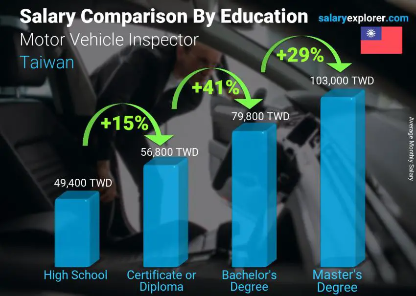 Salary comparison by education level monthly Taiwan Motor Vehicle Inspector