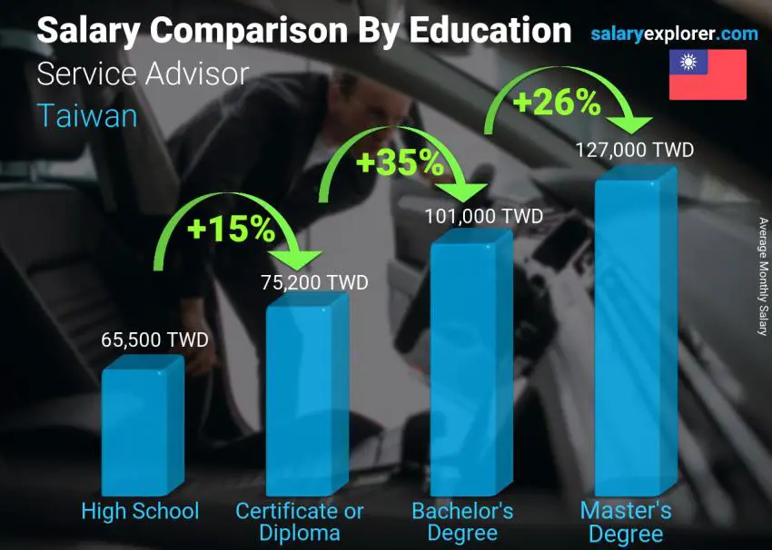 Salary comparison by education level monthly Taiwan Service Advisor