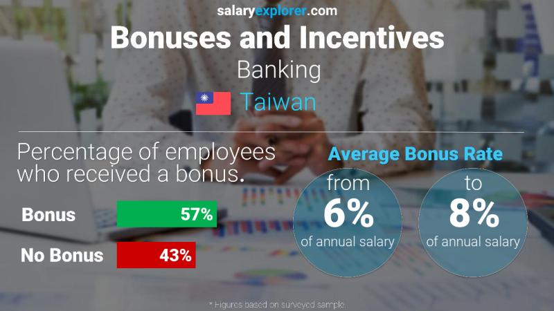 Annual Salary Bonus Rate Taiwan Banking