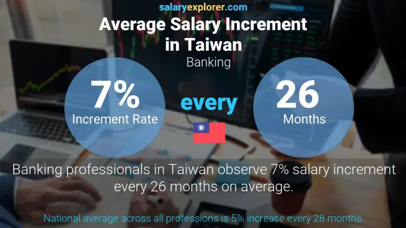 Annual Salary Increment Rate Taiwan Banking