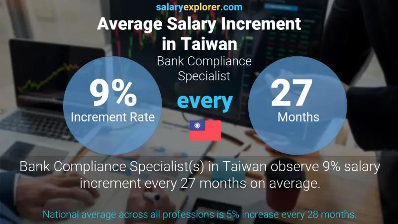 Annual Salary Increment Rate Taiwan Bank Compliance Specialist