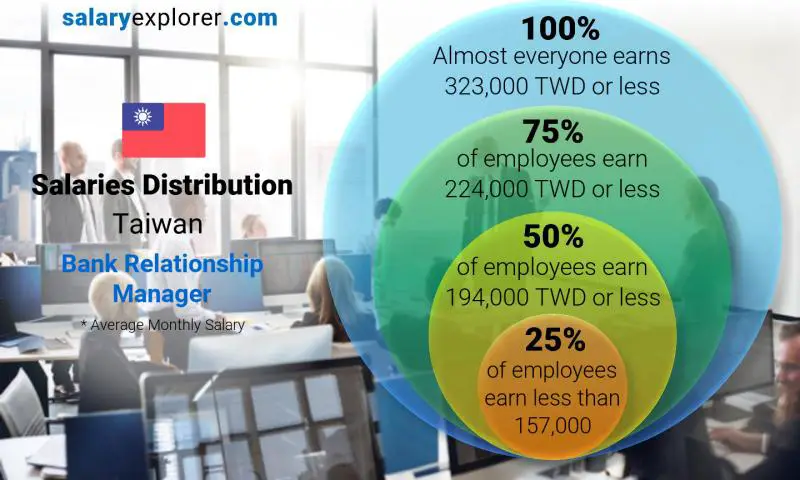 Median and salary distribution Taiwan Bank Relationship Manager monthly