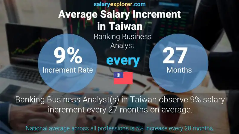 Annual Salary Increment Rate Taiwan Banking Business Analyst