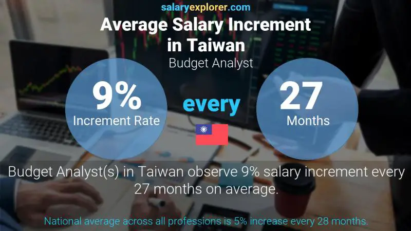 Annual Salary Increment Rate Taiwan Budget Analyst