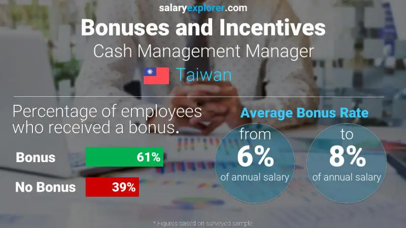 Annual Salary Bonus Rate Taiwan Cash Management Manager