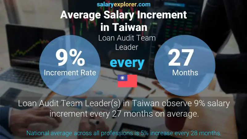 Annual Salary Increment Rate Taiwan Loan Audit Team Leader