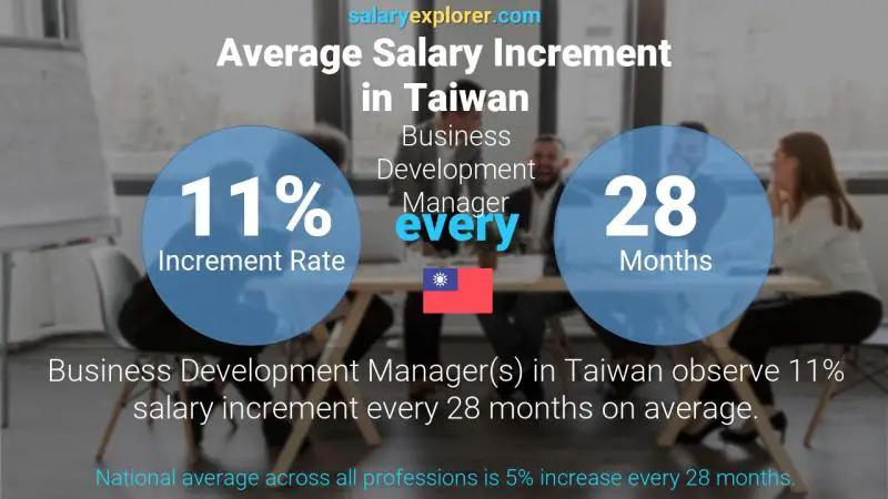 Annual Salary Increment Rate Taiwan Business Development Manager