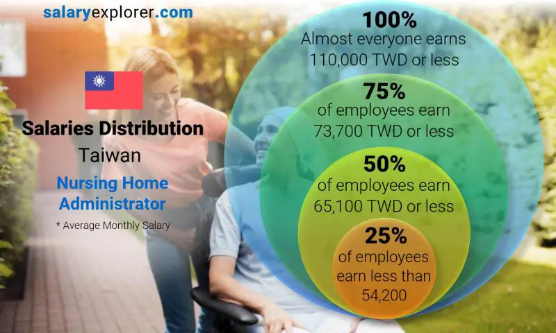 Median and salary distribution Taiwan Nursing Home Administrator monthly