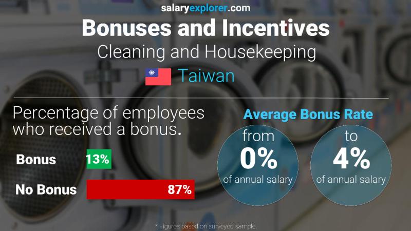 Annual Salary Bonus Rate Taiwan Cleaning and Housekeeping