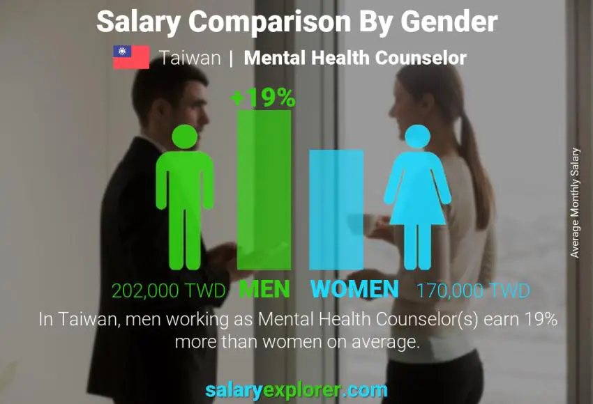 Salary comparison by gender Taiwan Mental Health Counselor monthly