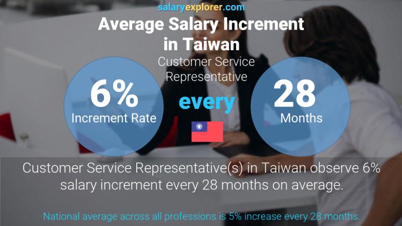 Annual Salary Increment Rate Taiwan Customer Service Representative