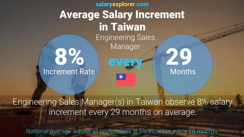 Annual Salary Increment Rate Taiwan Engineering Sales Manager