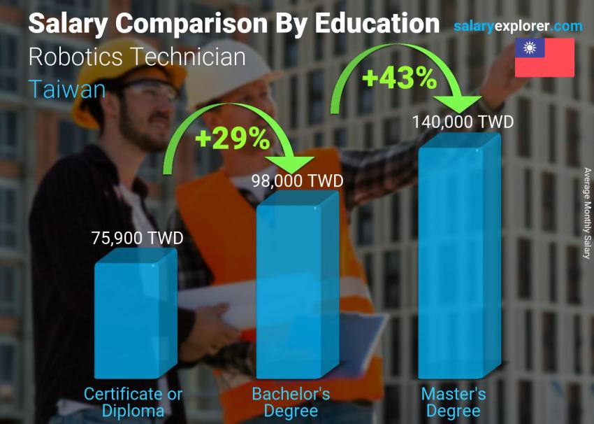 Salary comparison by education level monthly Taiwan Robotics Technician