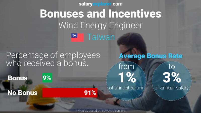 Annual Salary Bonus Rate Taiwan Wind Energy Engineer