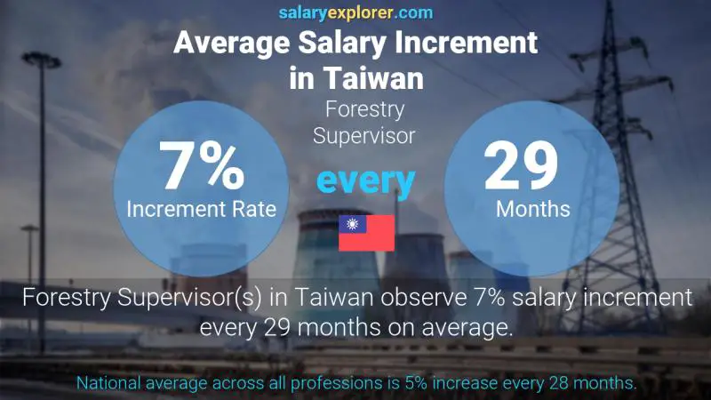 Annual Salary Increment Rate Taiwan Forestry Supervisor