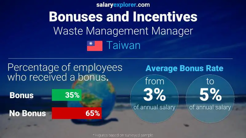 Annual Salary Bonus Rate Taiwan Waste Management Manager