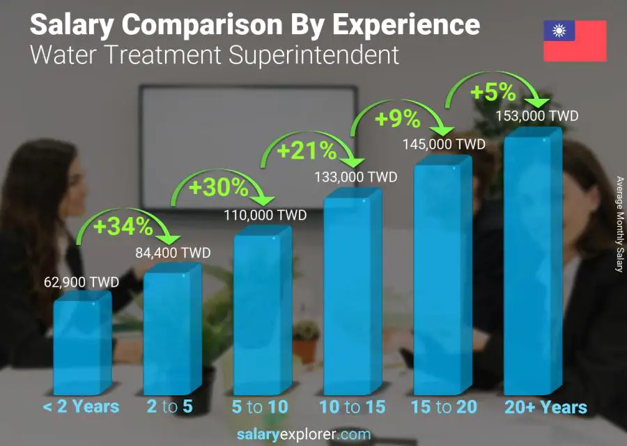 Salary comparison by years of experience monthly Taiwan Water Treatment Superintendent