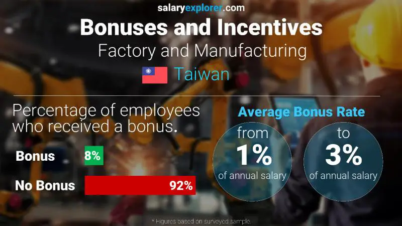 Annual Salary Bonus Rate Taiwan Factory and Manufacturing