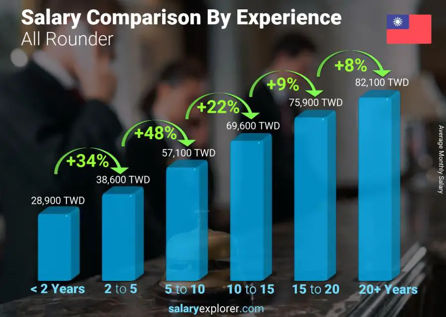 Salary comparison by years of experience monthly Taiwan All Rounder