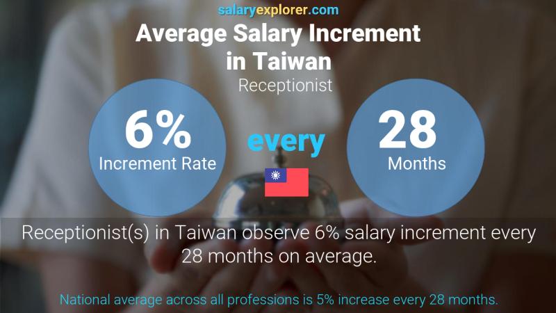 Annual Salary Increment Rate Taiwan Receptionist