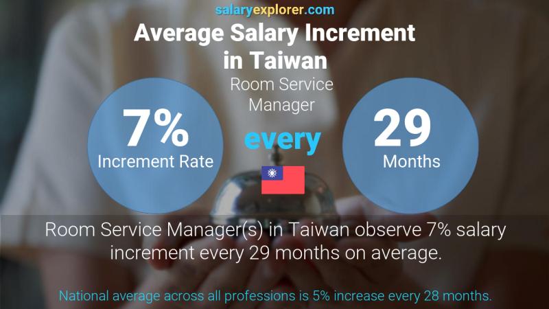 Annual Salary Increment Rate Taiwan Room Service Manager