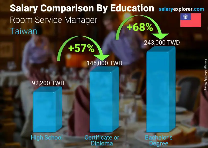 Salary comparison by education level monthly Taiwan Room Service Manager