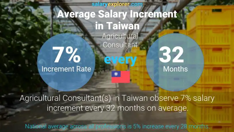 Annual Salary Increment Rate Taiwan Agricultural Consultant