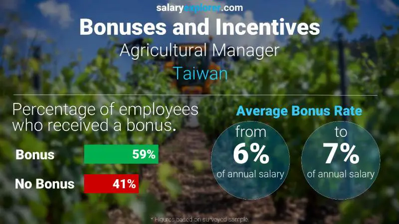 Annual Salary Bonus Rate Taiwan Agricultural Manager